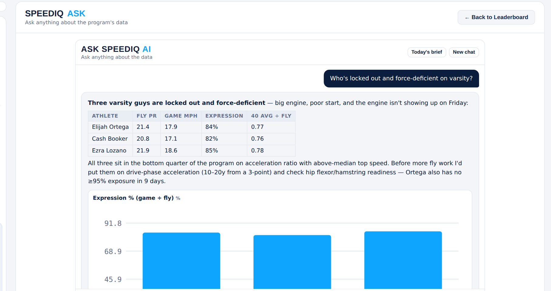 Ask Fieldhouse answering with a table and a chart